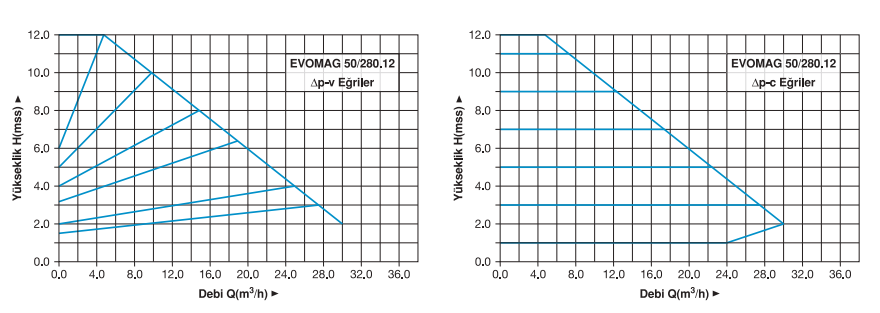 Master EVOMAG 50/280.12 Monofaze Frekans Konvertörlü Sirkülasyon Pompası